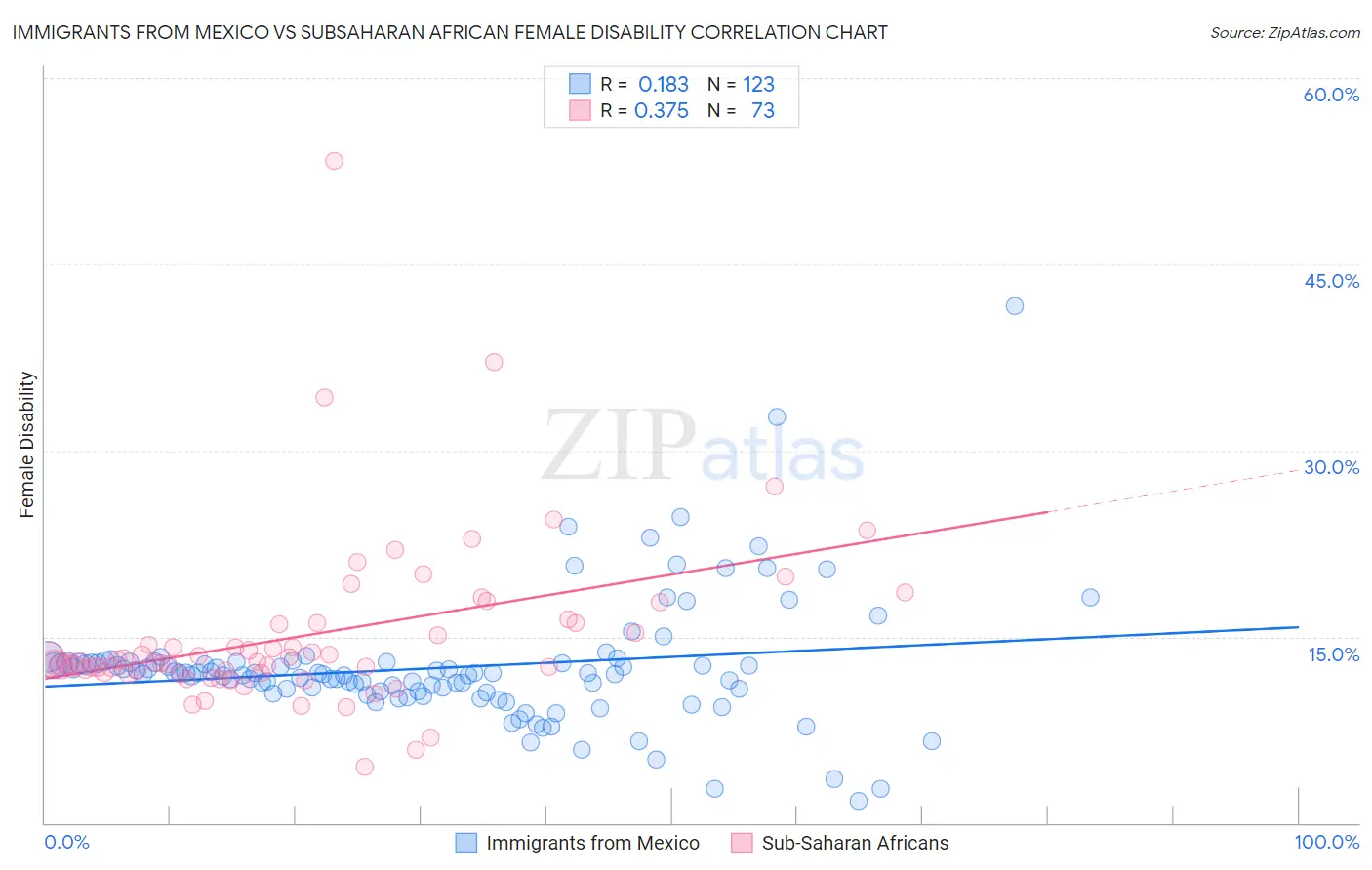 Immigrants from Mexico vs Subsaharan African Female Disability