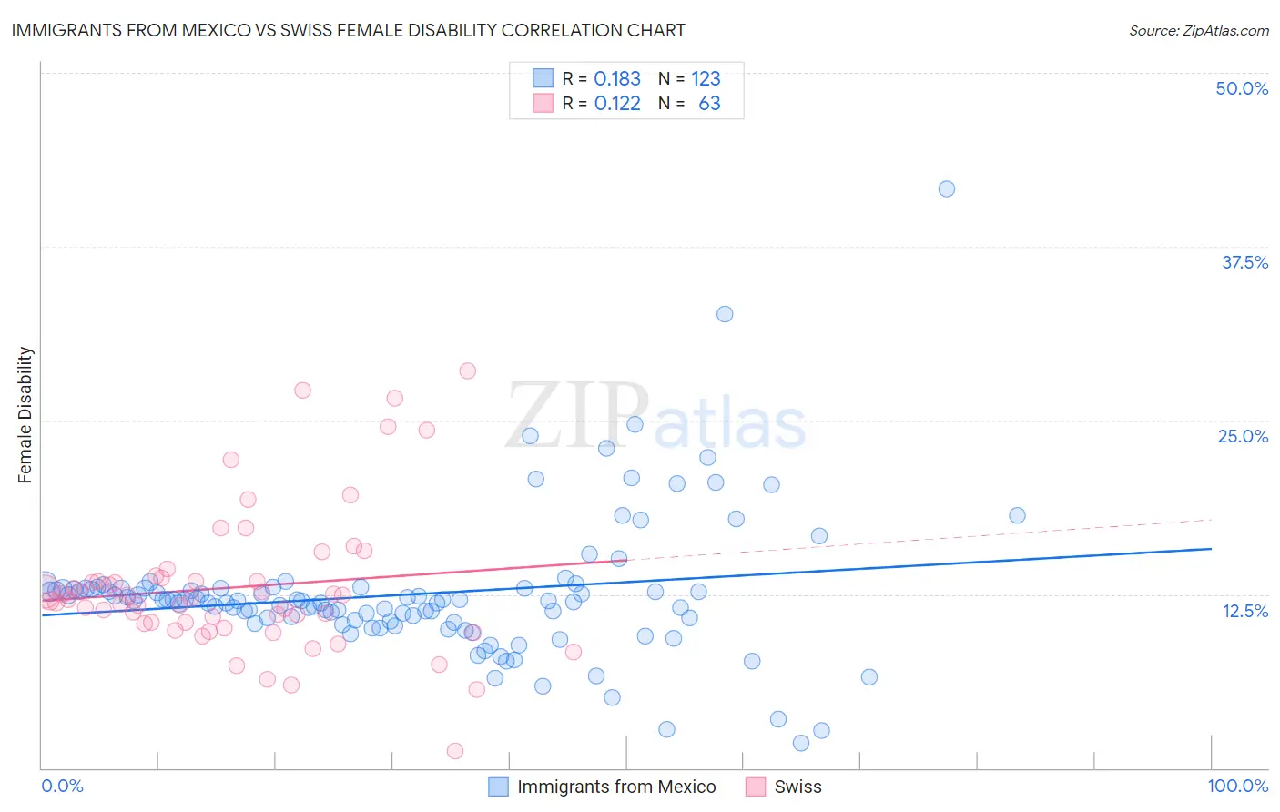 Immigrants from Mexico vs Swiss Female Disability