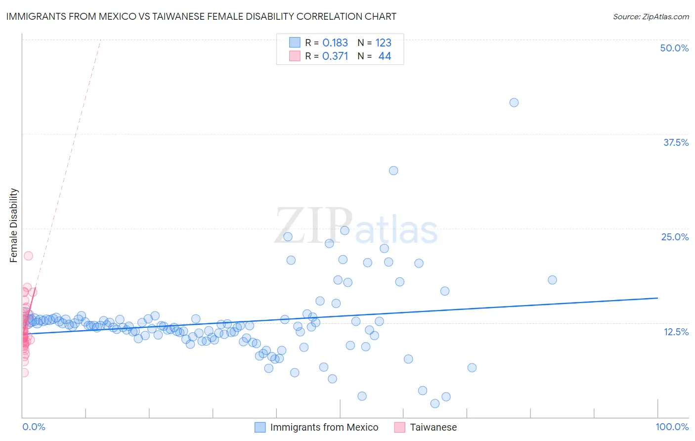 Immigrants from Mexico vs Taiwanese Female Disability