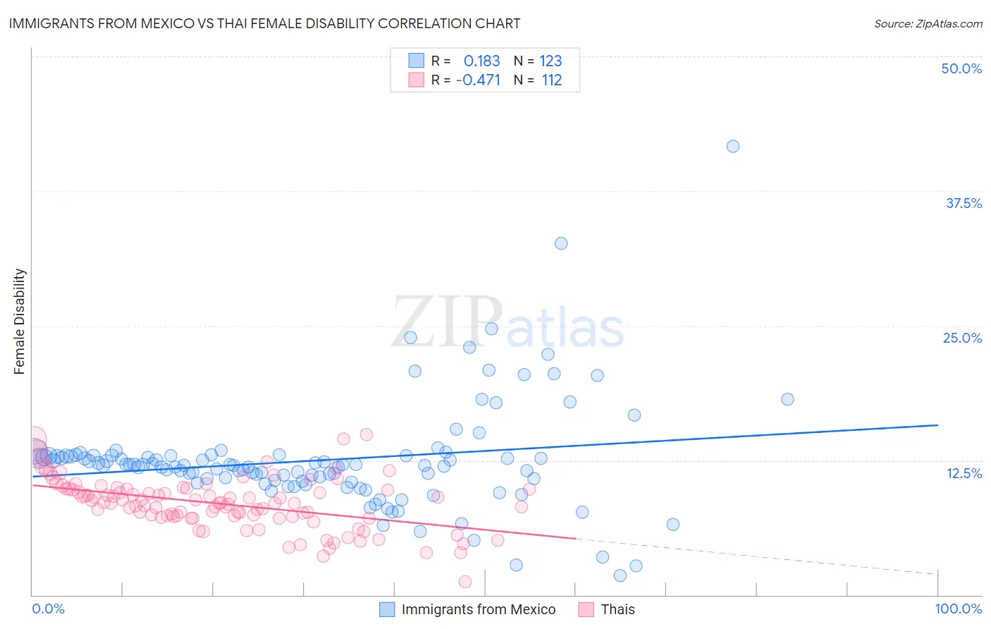 Immigrants from Mexico vs Thai Female Disability