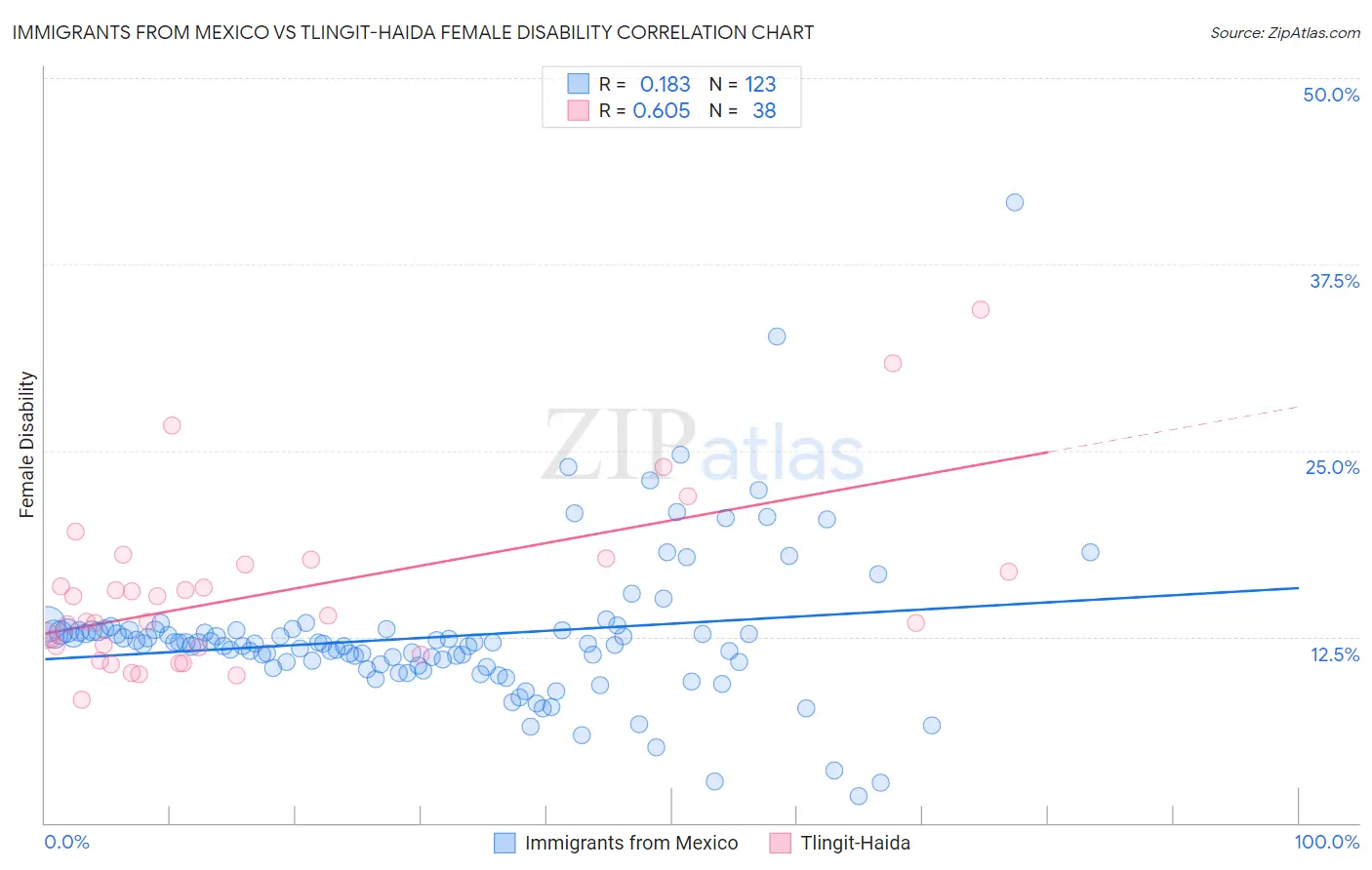 Immigrants from Mexico vs Tlingit-Haida Female Disability