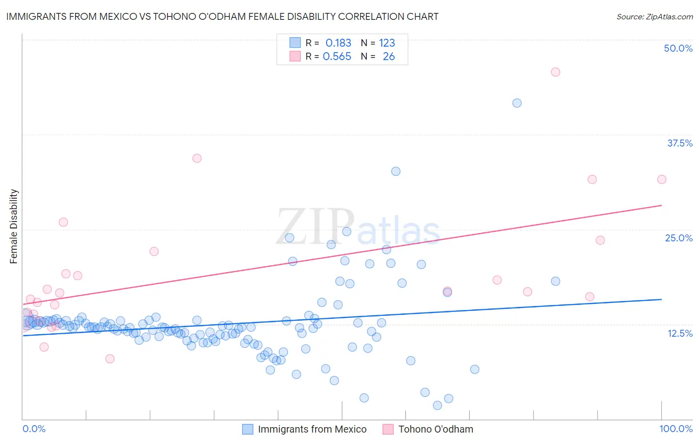 Immigrants from Mexico vs Tohono O'odham Female Disability