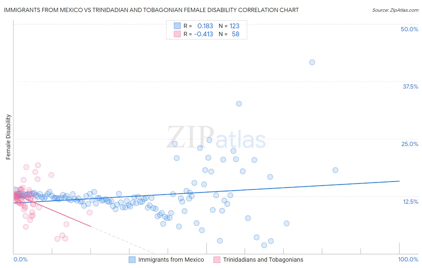 Immigrants from Mexico vs Trinidadian and Tobagonian Female Disability