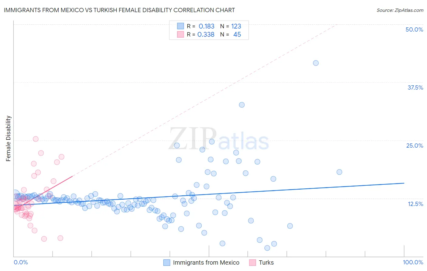 Immigrants from Mexico vs Turkish Female Disability