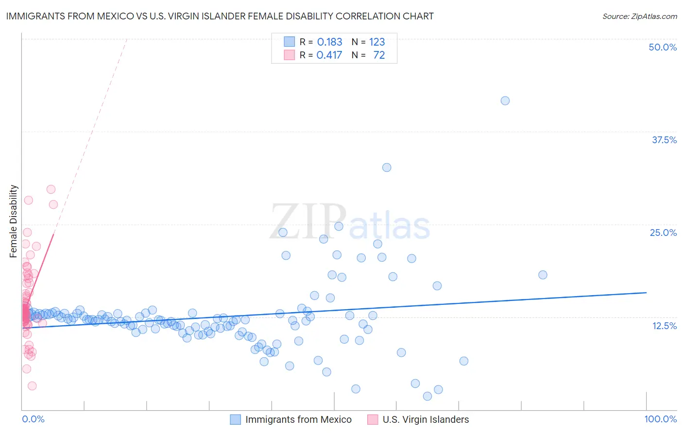 Immigrants from Mexico vs U.S. Virgin Islander Female Disability
