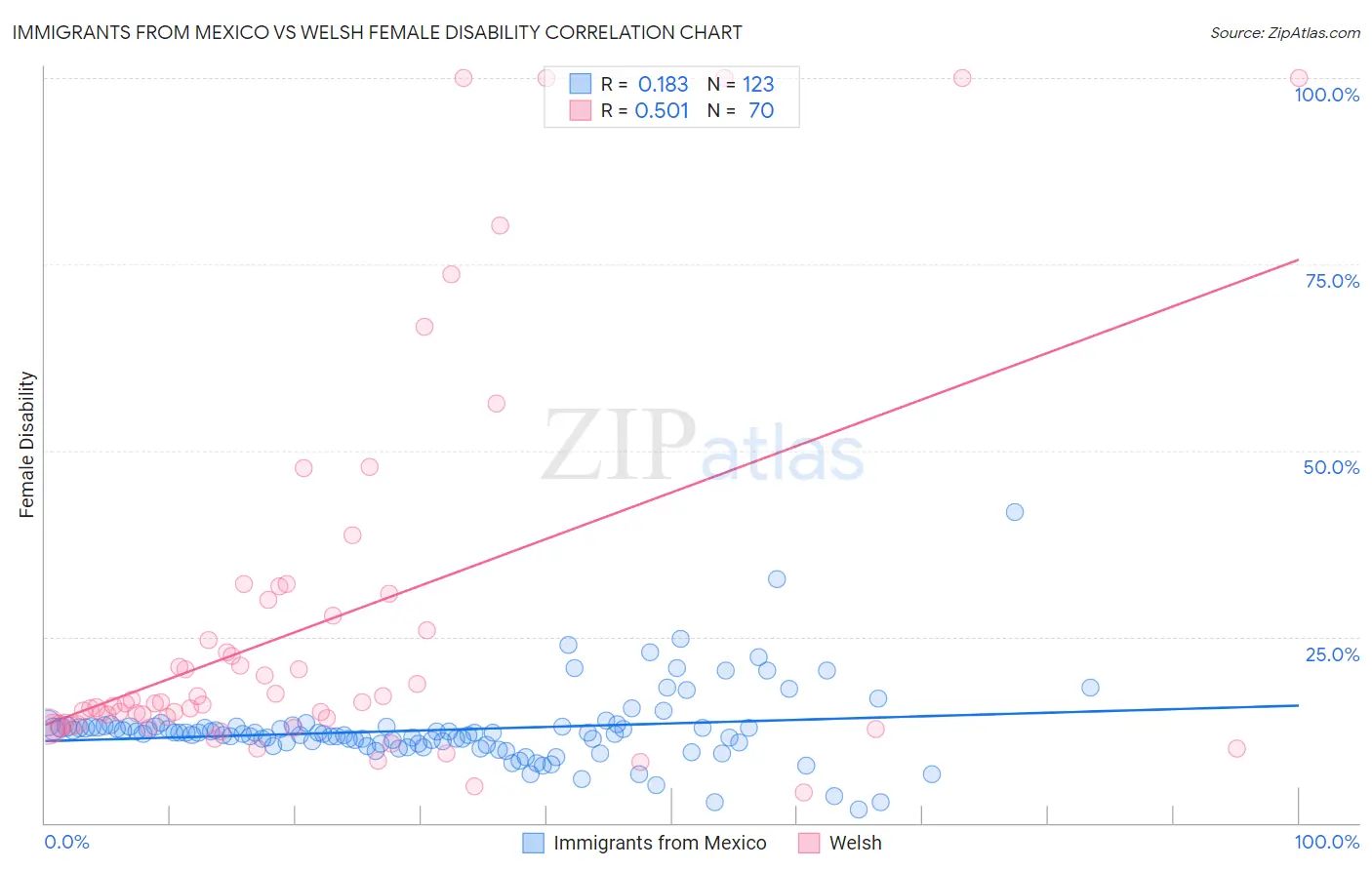 Immigrants from Mexico vs Welsh Female Disability