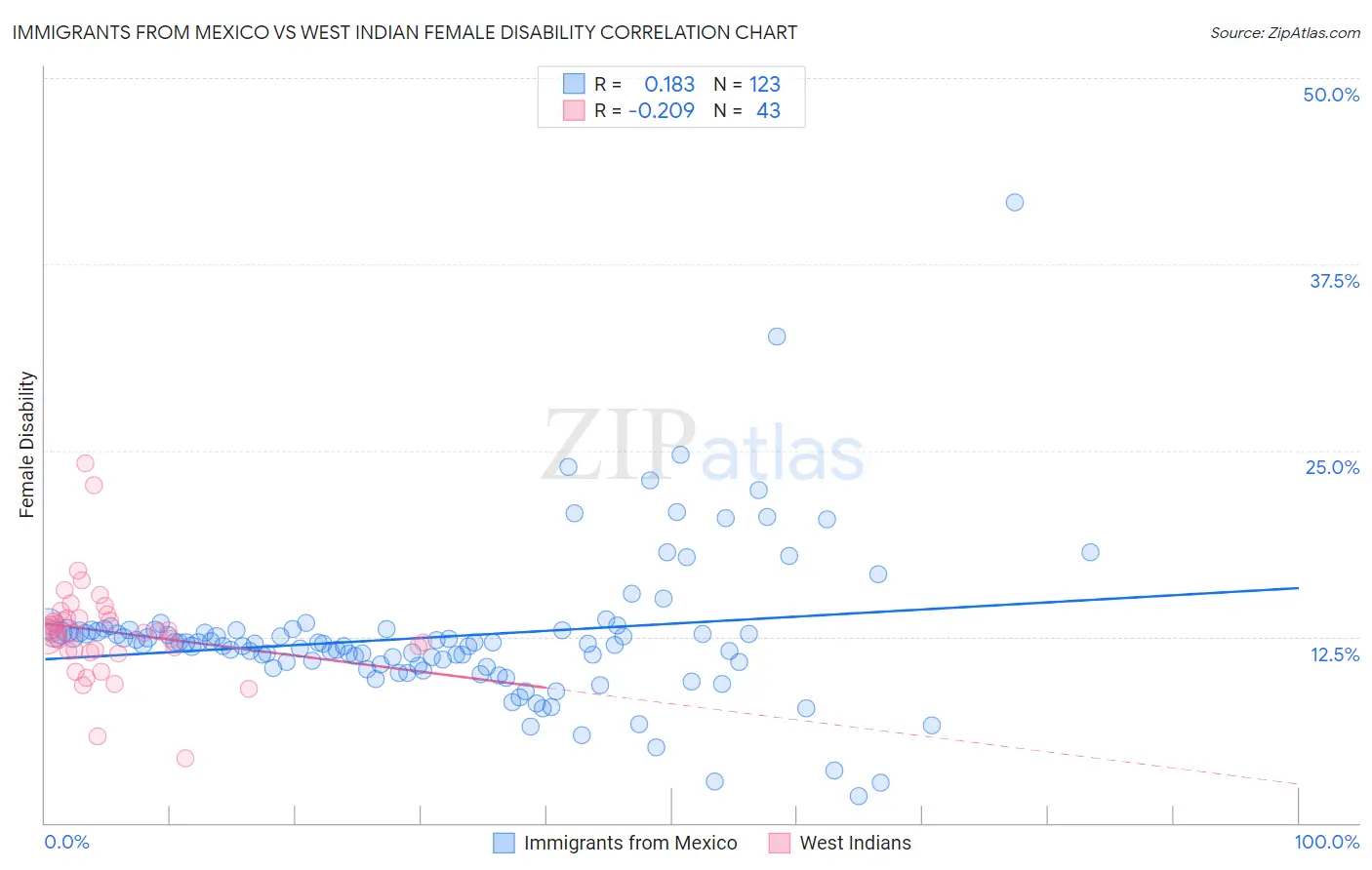 Immigrants from Mexico vs West Indian Female Disability