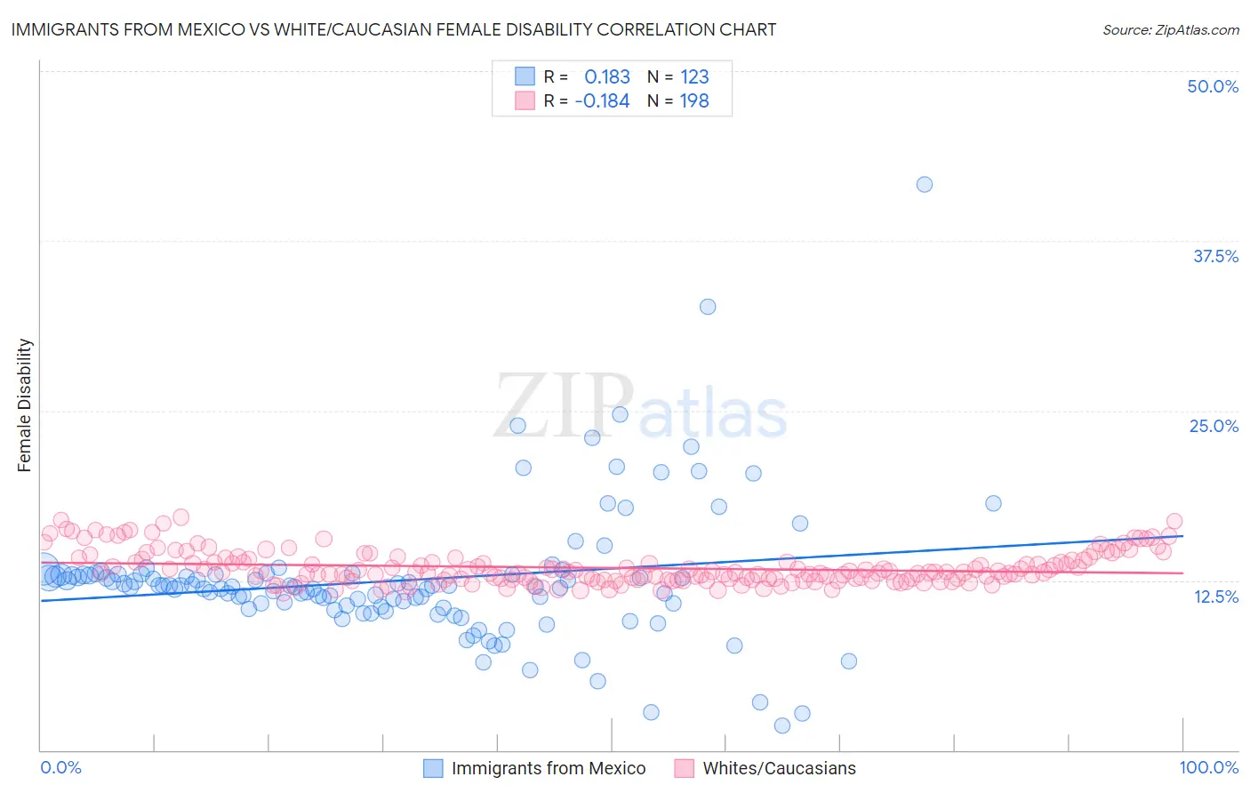 Immigrants from Mexico vs White/Caucasian Female Disability