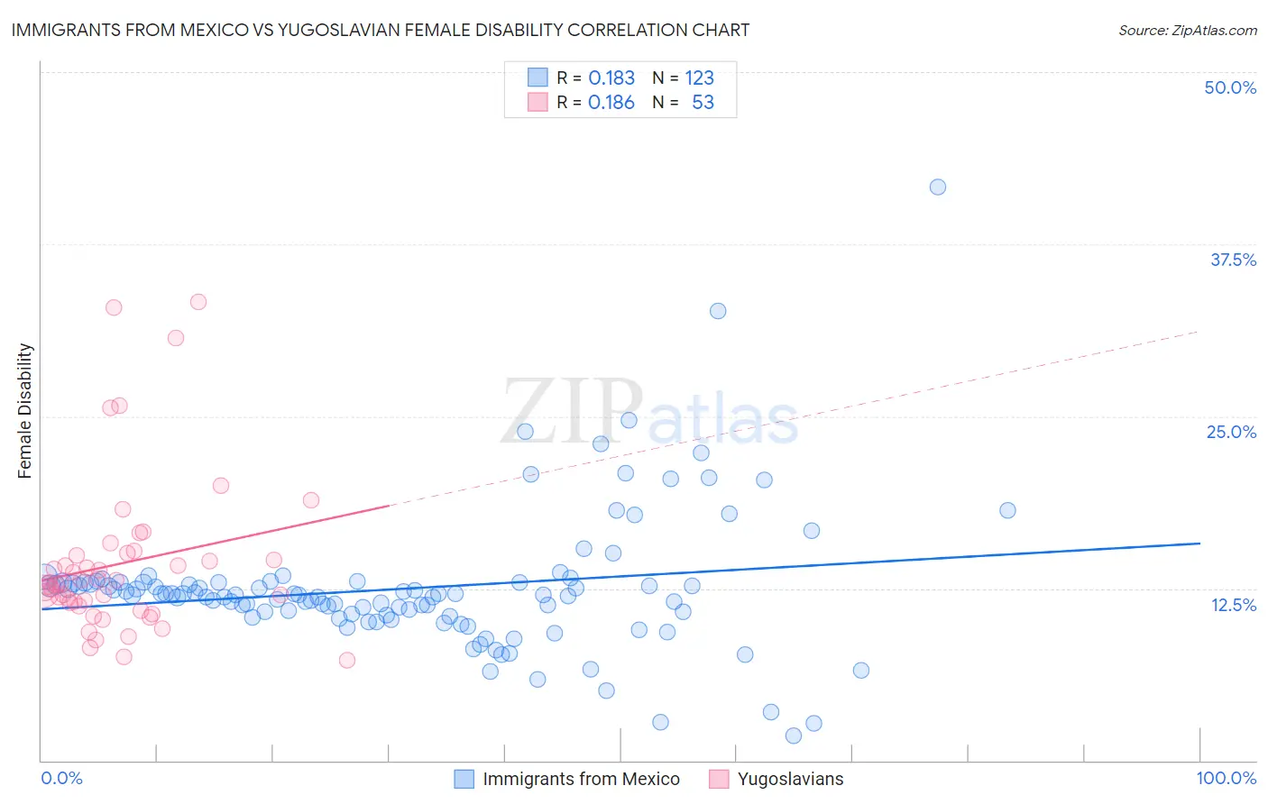 Immigrants from Mexico vs Yugoslavian Female Disability