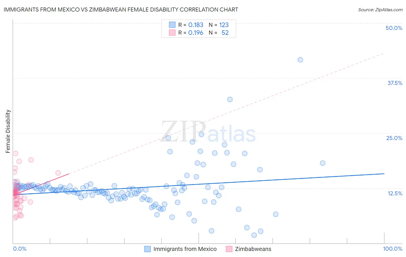 Immigrants from Mexico vs Zimbabwean Female Disability