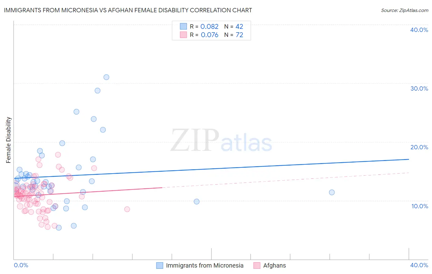 Immigrants from Micronesia vs Afghan Female Disability