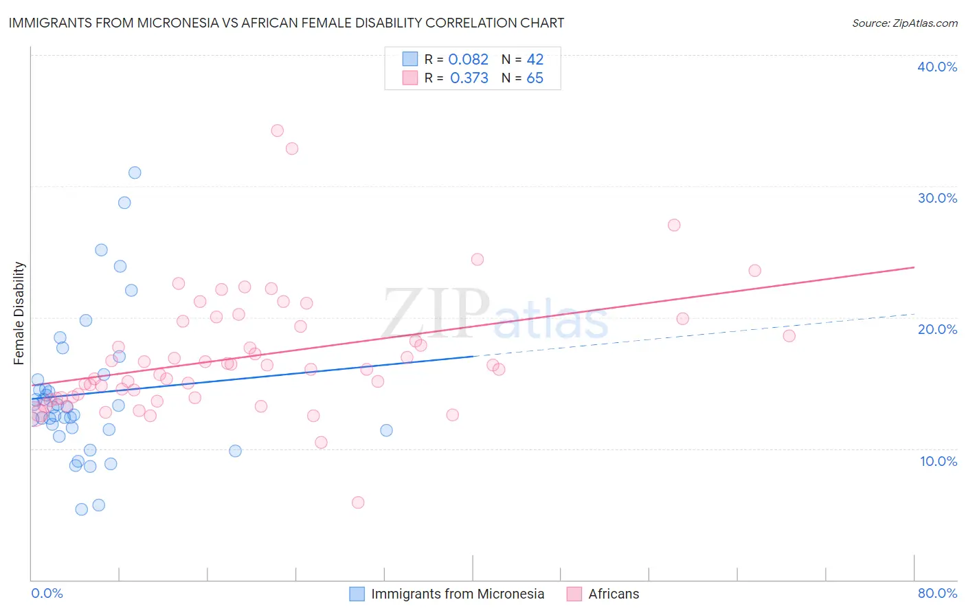 Immigrants from Micronesia vs African Female Disability