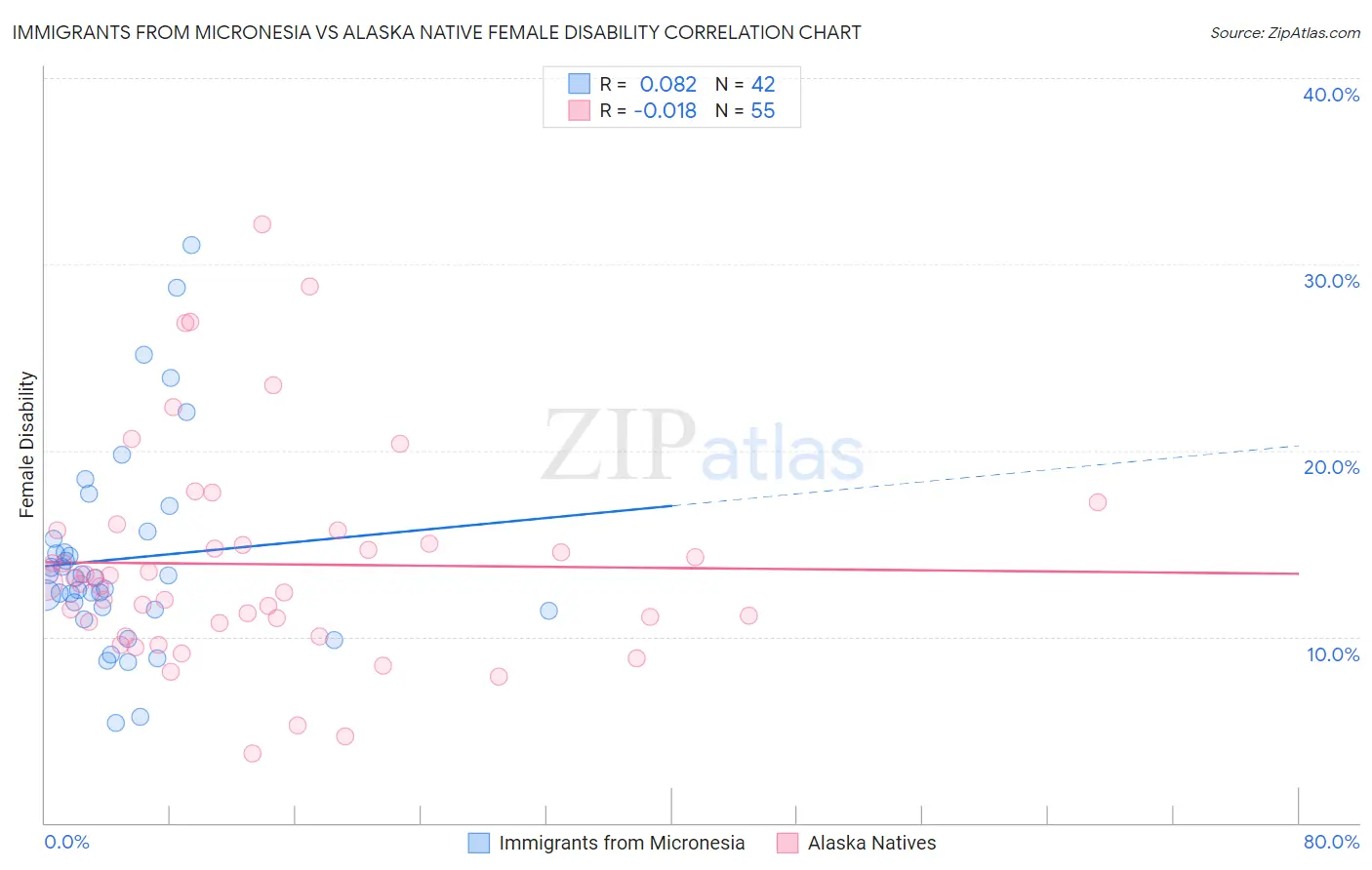 Immigrants from Micronesia vs Alaska Native Female Disability