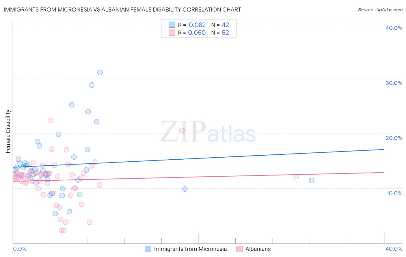 Immigrants from Micronesia vs Albanian Female Disability