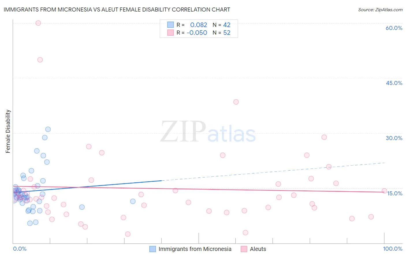 Immigrants from Micronesia vs Aleut Female Disability