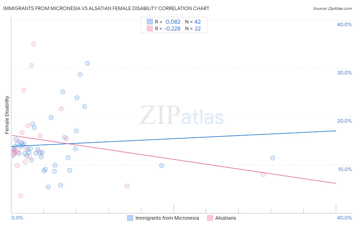 Immigrants from Micronesia vs Alsatian Female Disability