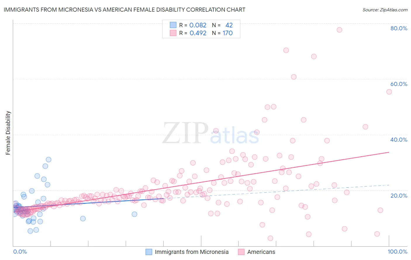 Immigrants from Micronesia vs American Female Disability