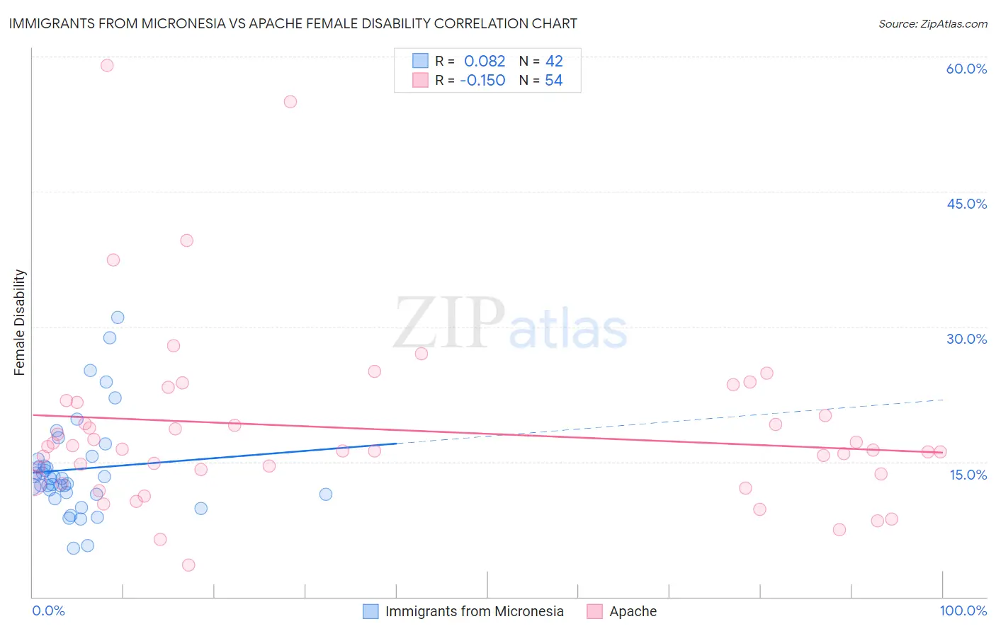 Immigrants from Micronesia vs Apache Female Disability