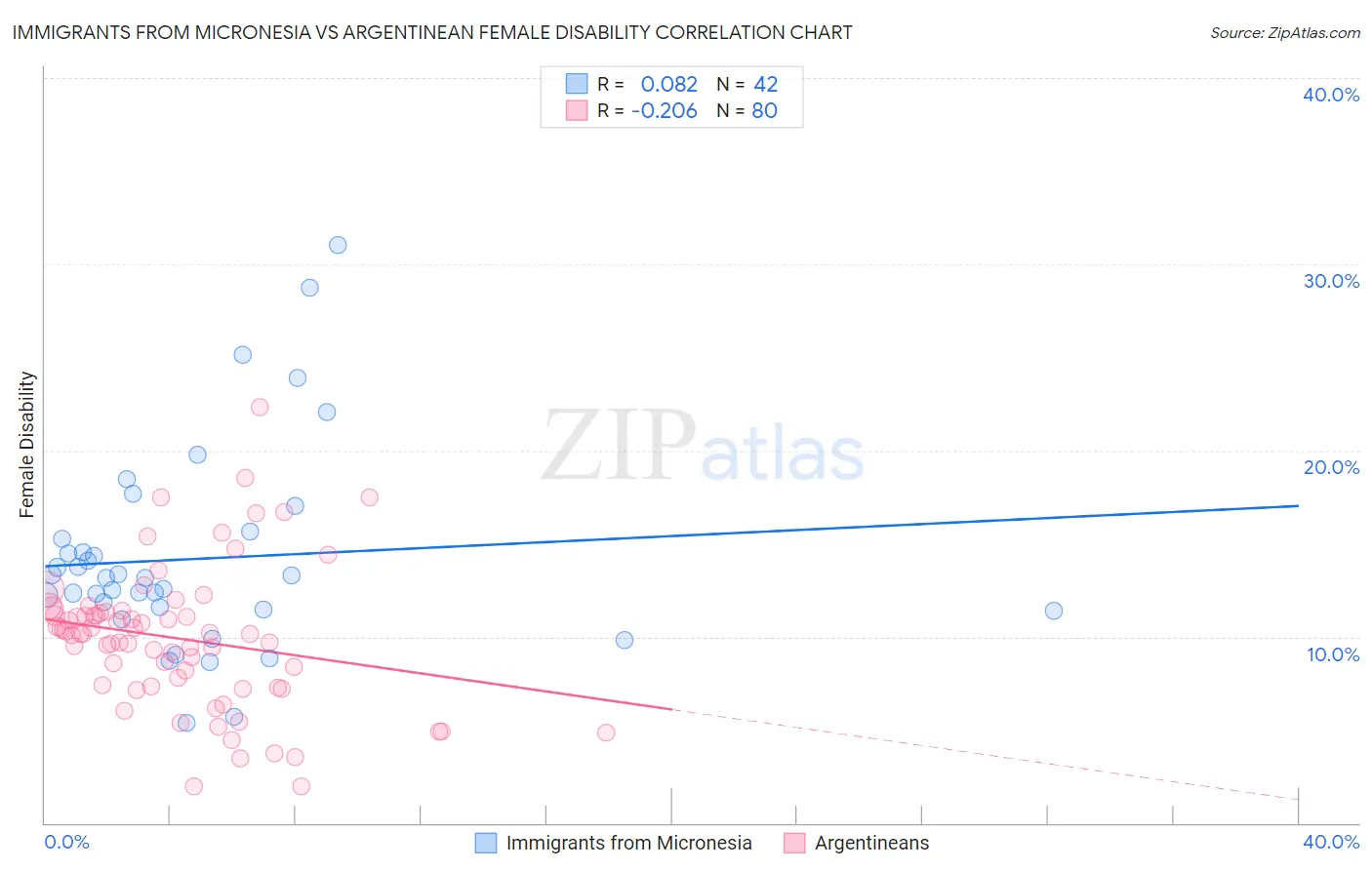 Immigrants from Micronesia vs Argentinean Female Disability