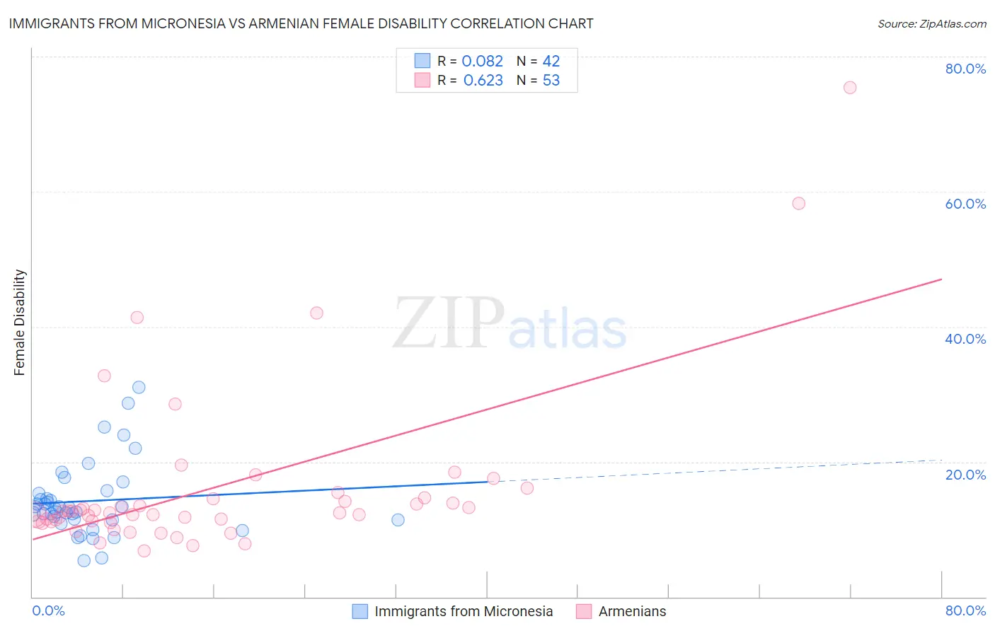 Immigrants from Micronesia vs Armenian Female Disability