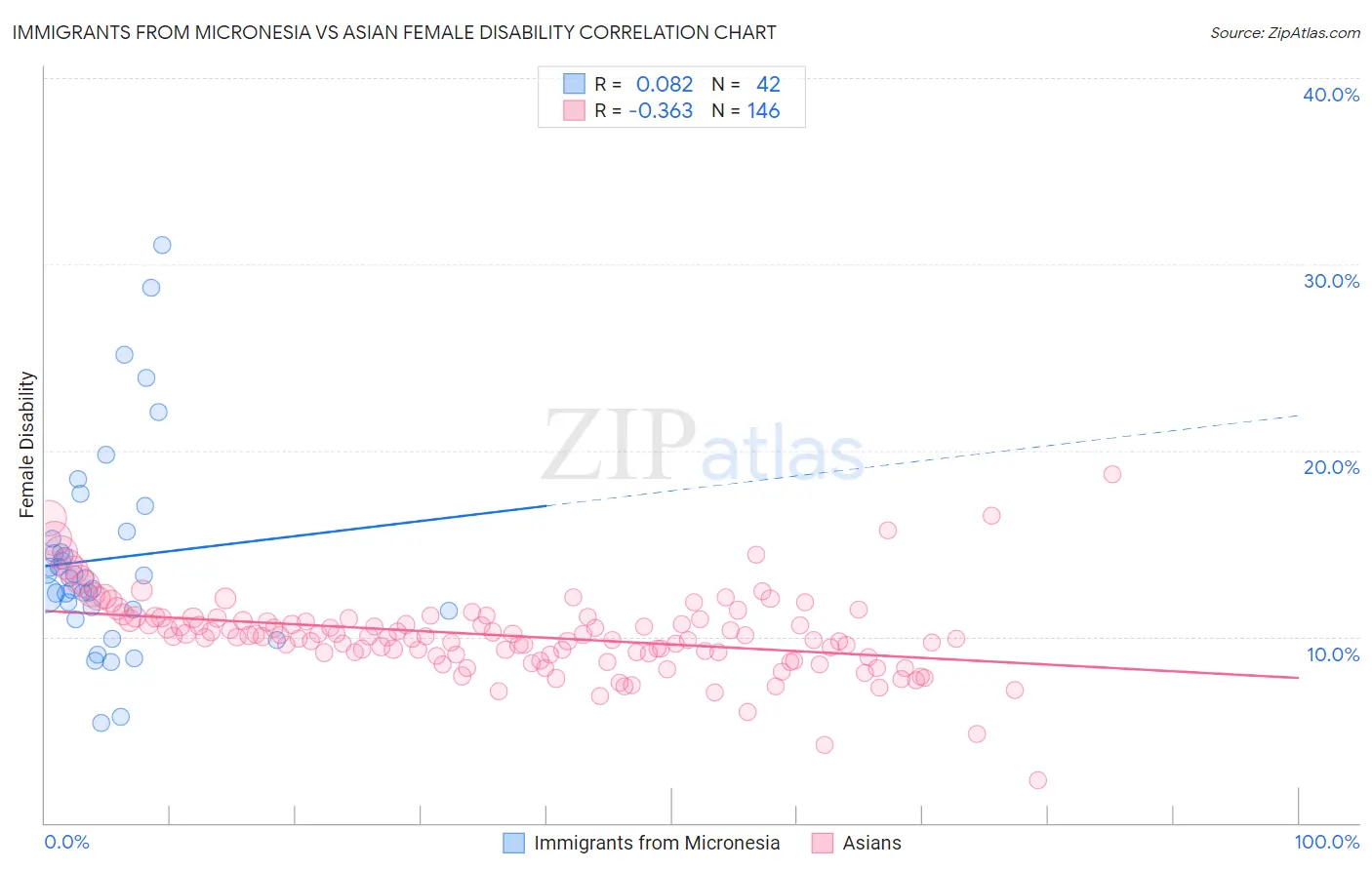 Immigrants from Micronesia vs Asian Female Disability