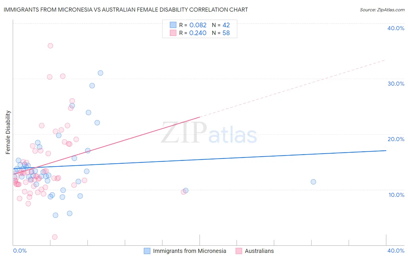 Immigrants from Micronesia vs Australian Female Disability