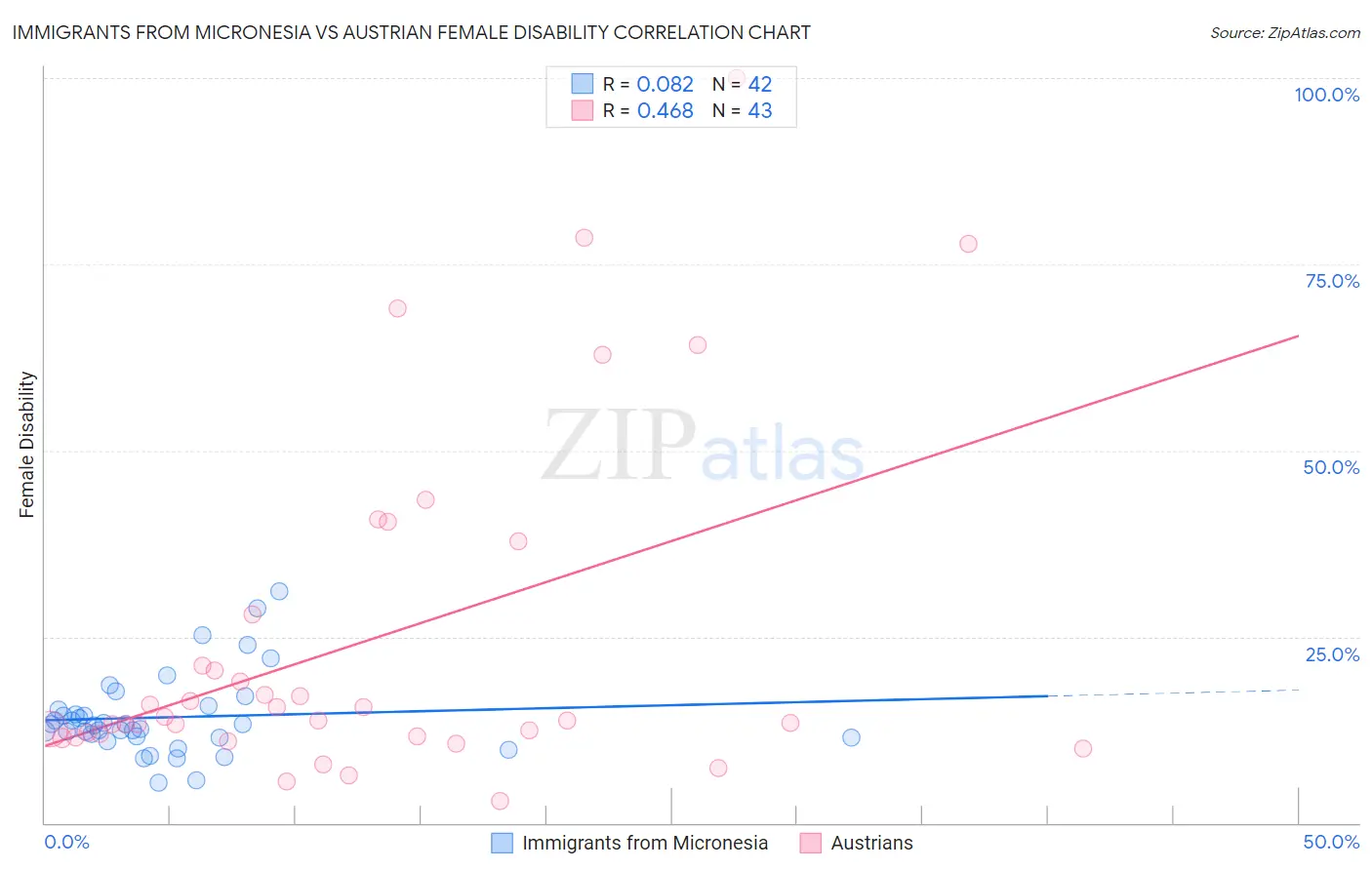 Immigrants from Micronesia vs Austrian Female Disability