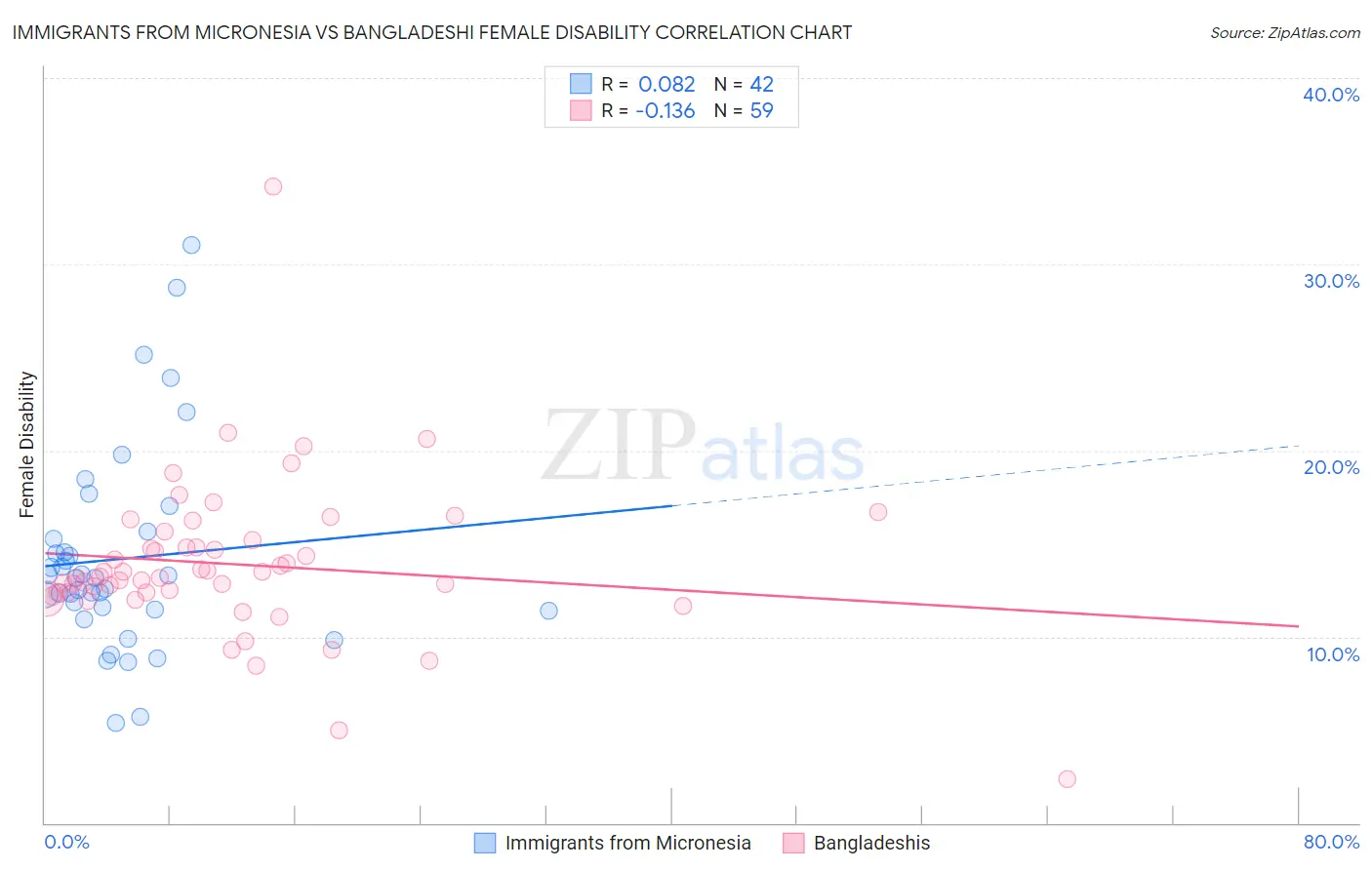 Immigrants from Micronesia vs Bangladeshi Female Disability