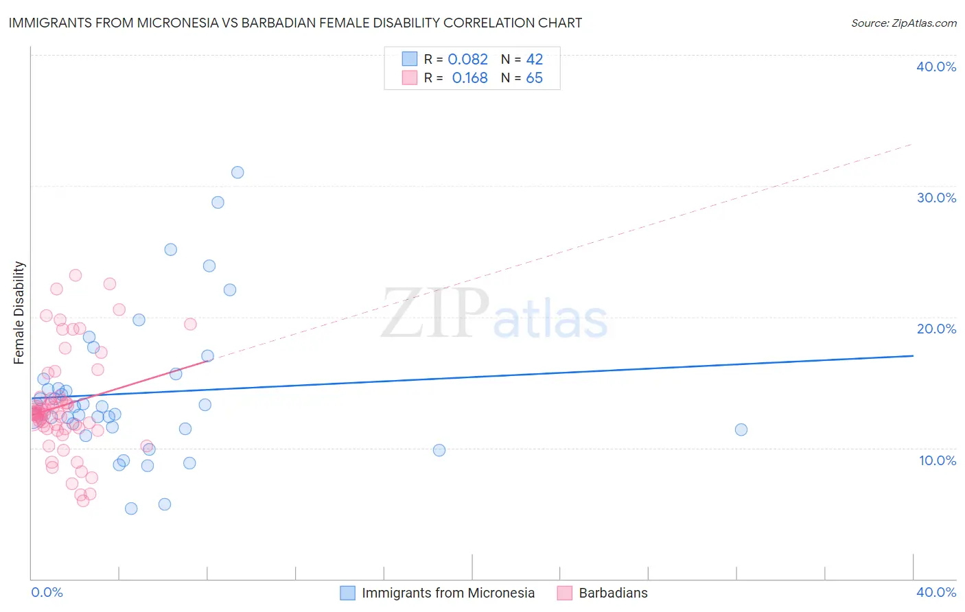 Immigrants from Micronesia vs Barbadian Female Disability