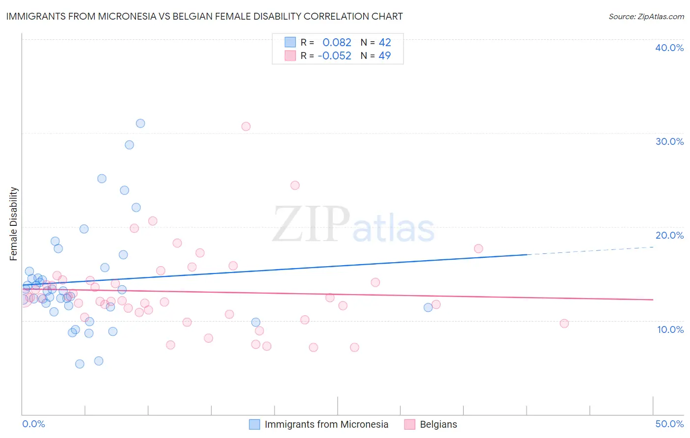 Immigrants from Micronesia vs Belgian Female Disability