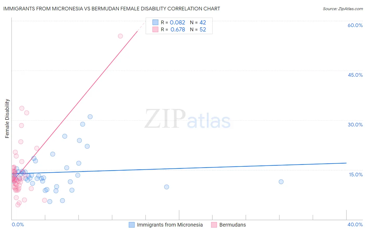 Immigrants from Micronesia vs Bermudan Female Disability