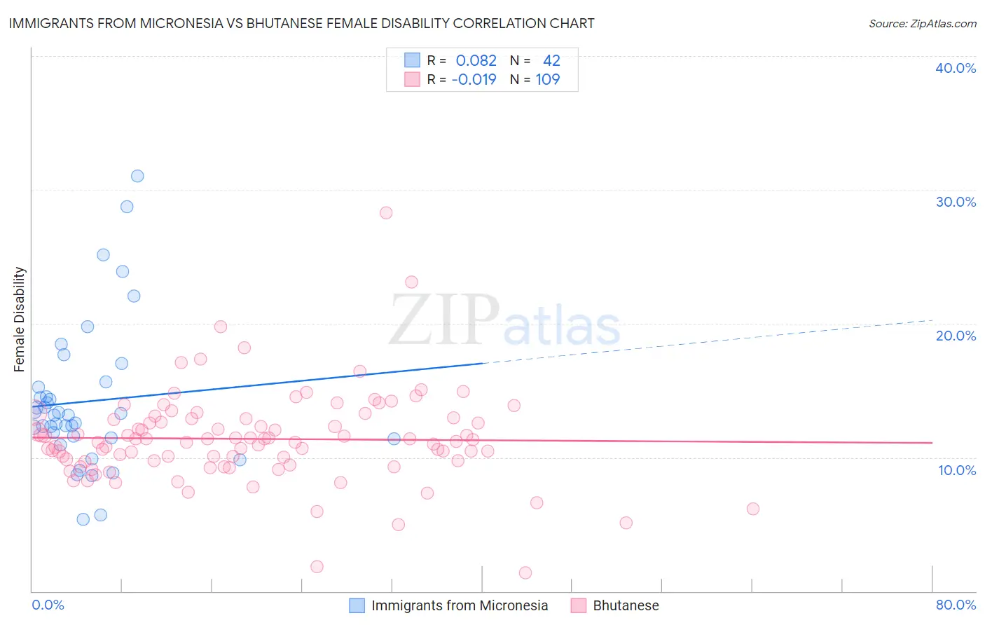 Immigrants from Micronesia vs Bhutanese Female Disability