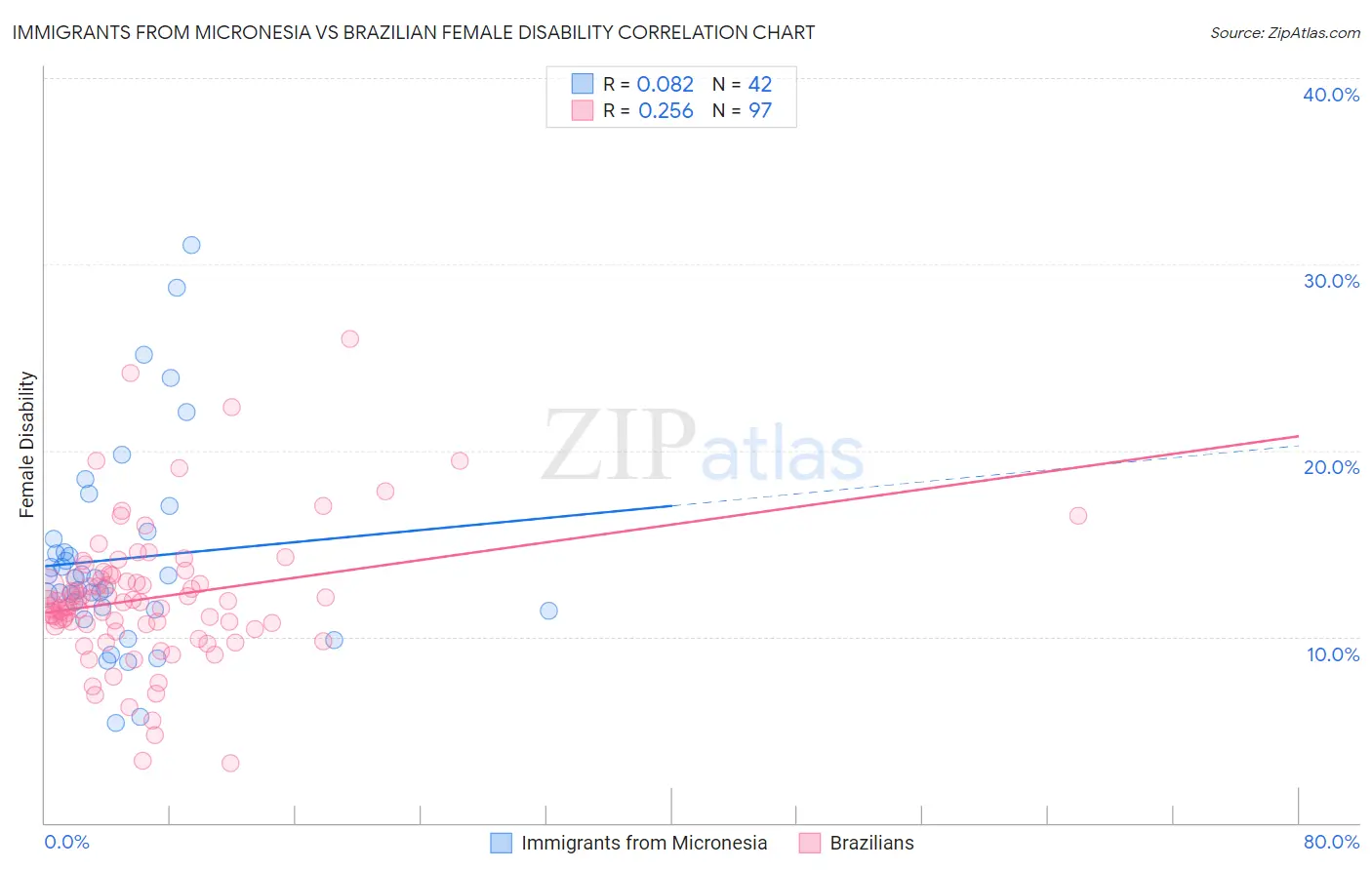 Immigrants from Micronesia vs Brazilian Female Disability