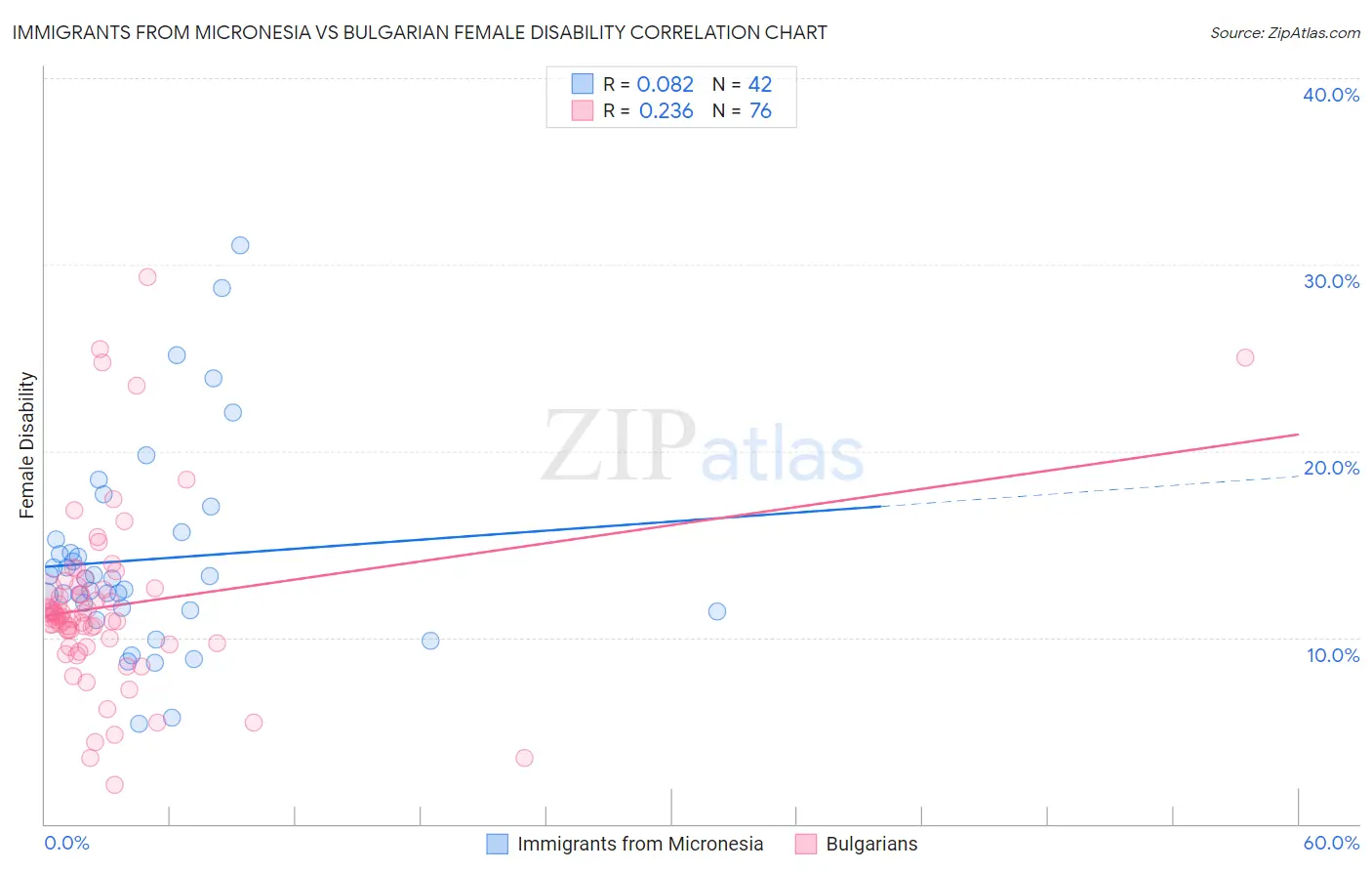 Immigrants from Micronesia vs Bulgarian Female Disability