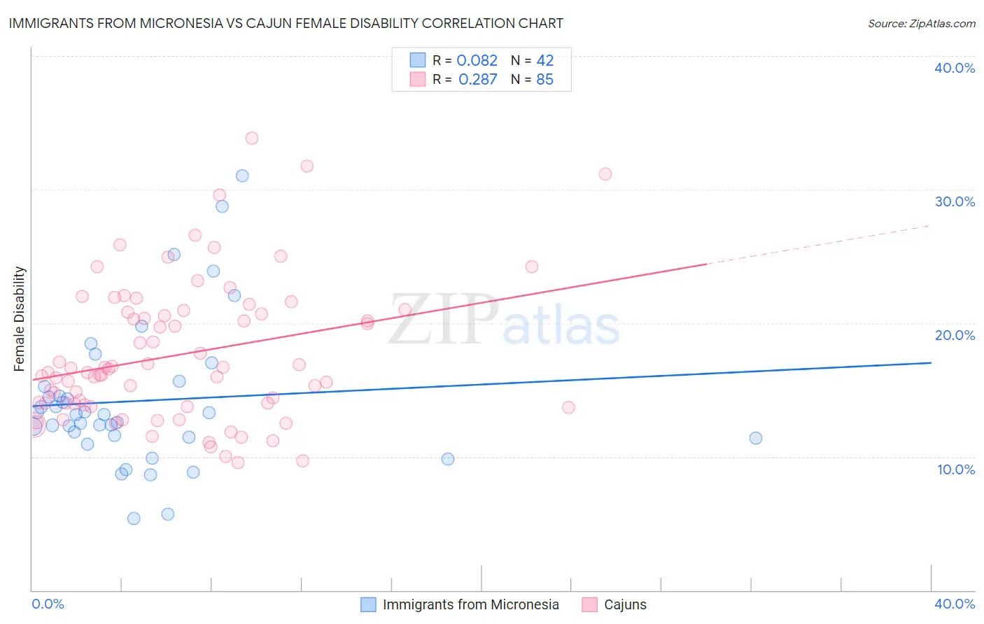 Immigrants from Micronesia vs Cajun Female Disability