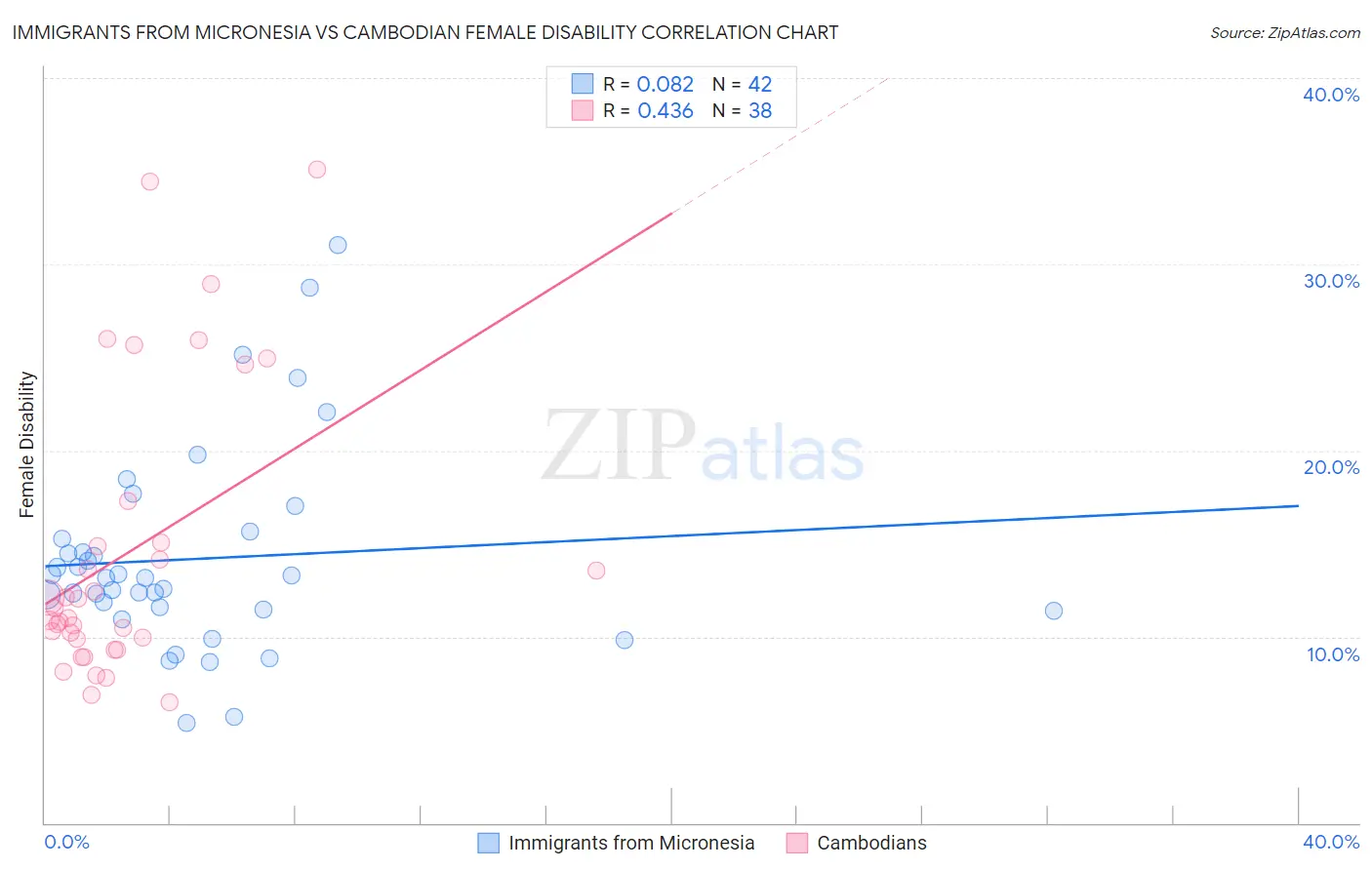 Immigrants from Micronesia vs Cambodian Female Disability