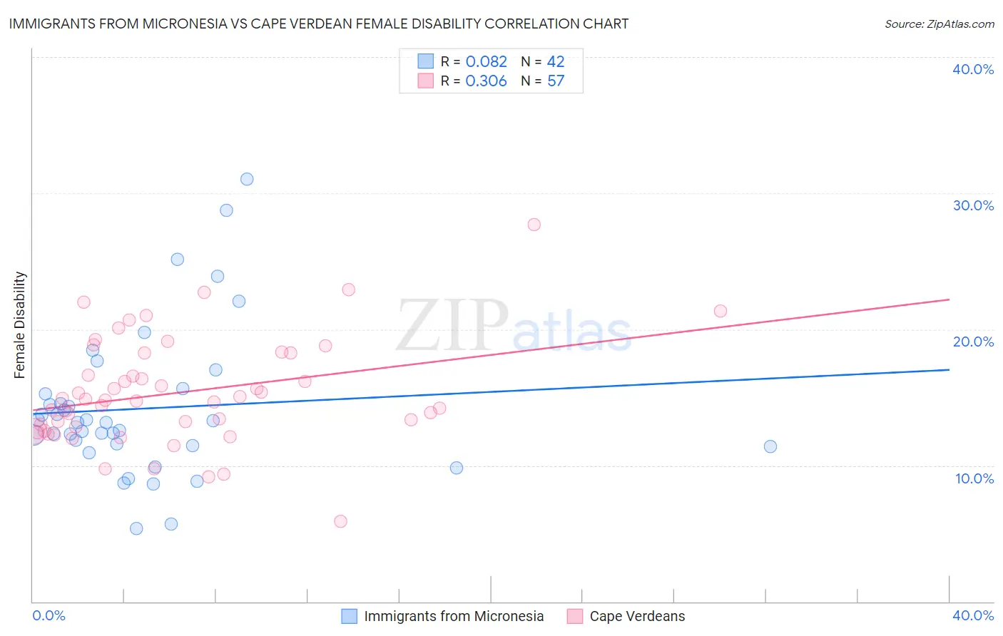Immigrants from Micronesia vs Cape Verdean Female Disability