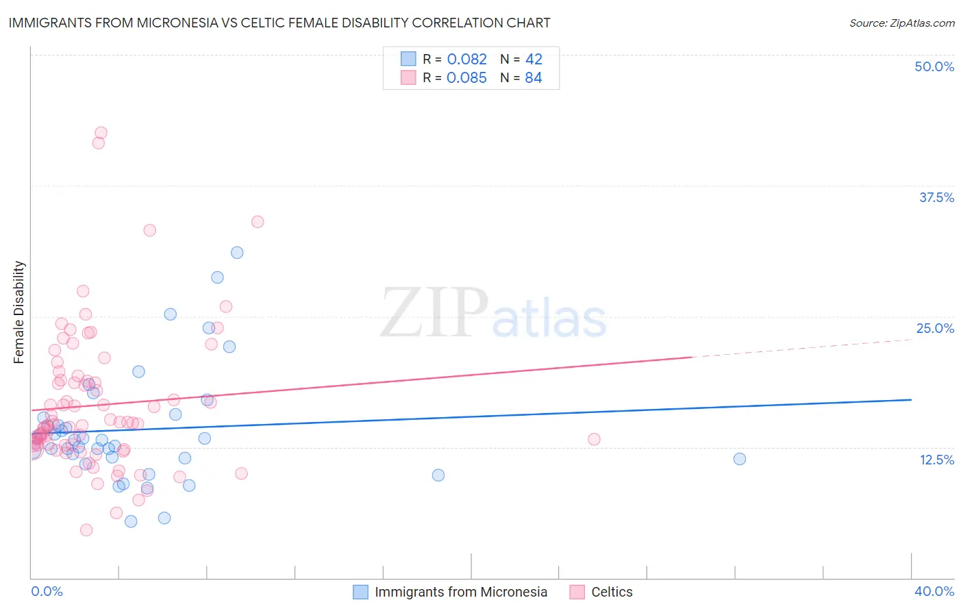 Immigrants from Micronesia vs Celtic Female Disability