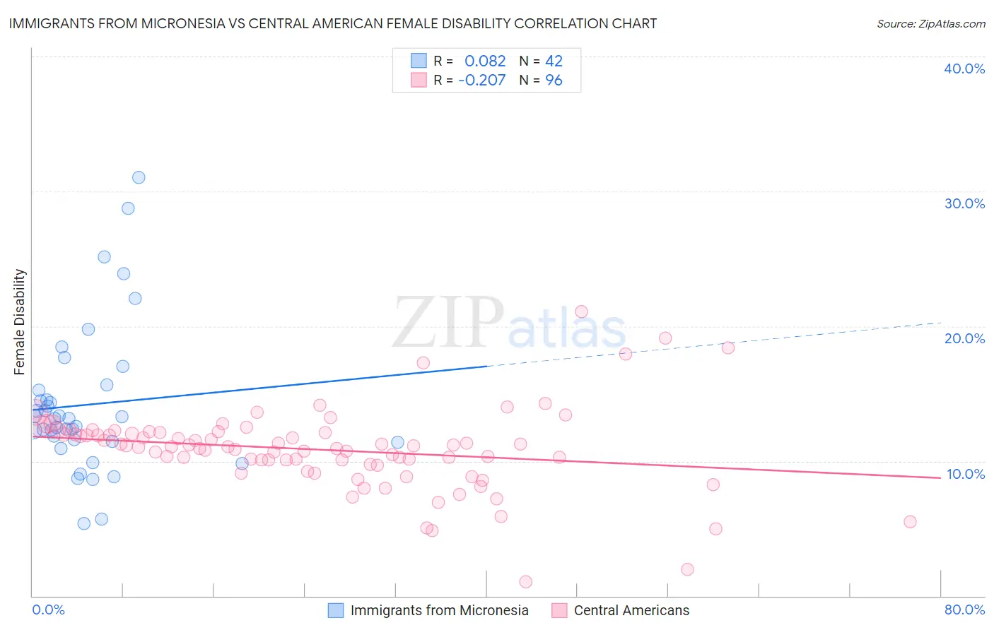 Immigrants from Micronesia vs Central American Female Disability