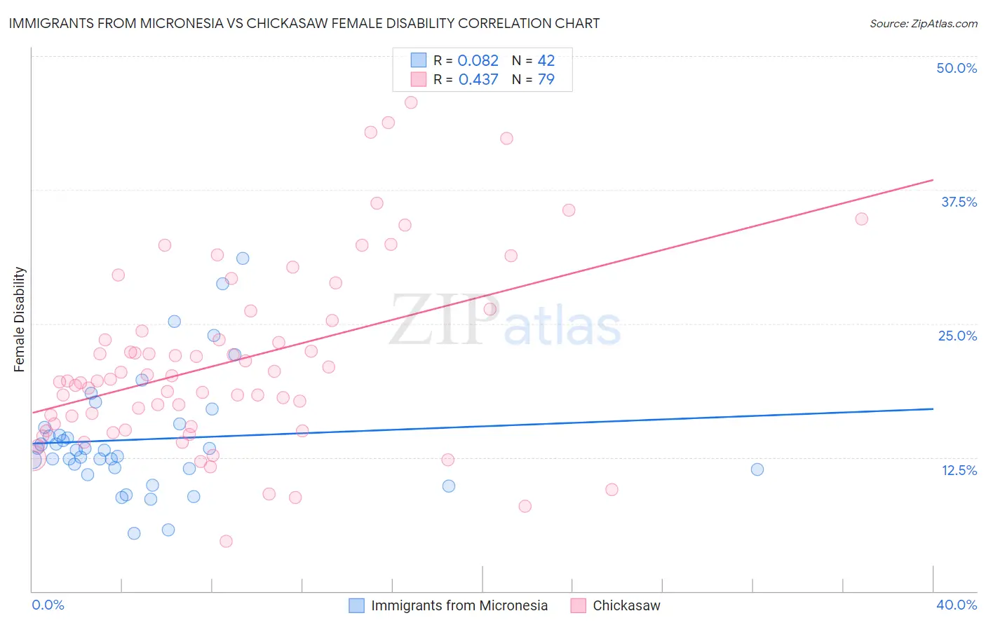 Immigrants from Micronesia vs Chickasaw Female Disability