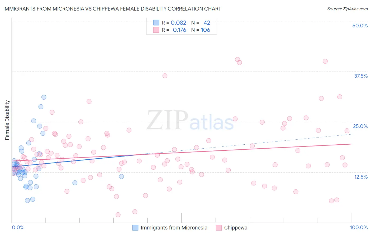 Immigrants from Micronesia vs Chippewa Female Disability