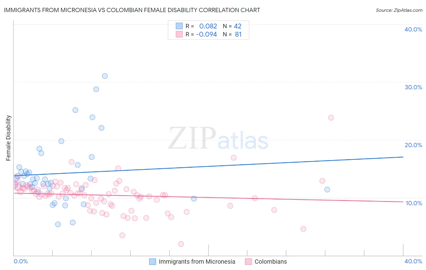 Immigrants from Micronesia vs Colombian Female Disability