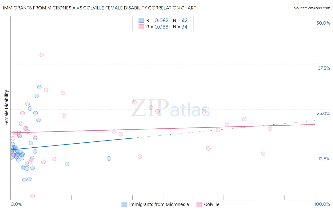 Immigrants from Micronesia vs Colville Female Disability