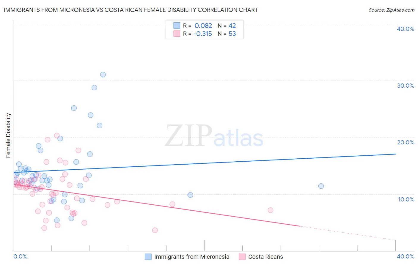 Immigrants from Micronesia vs Costa Rican Female Disability