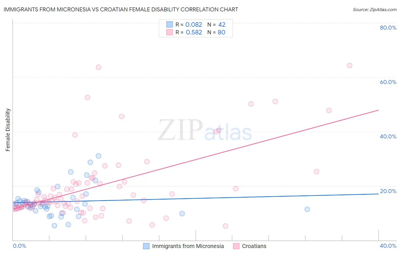 Immigrants from Micronesia vs Croatian Female Disability