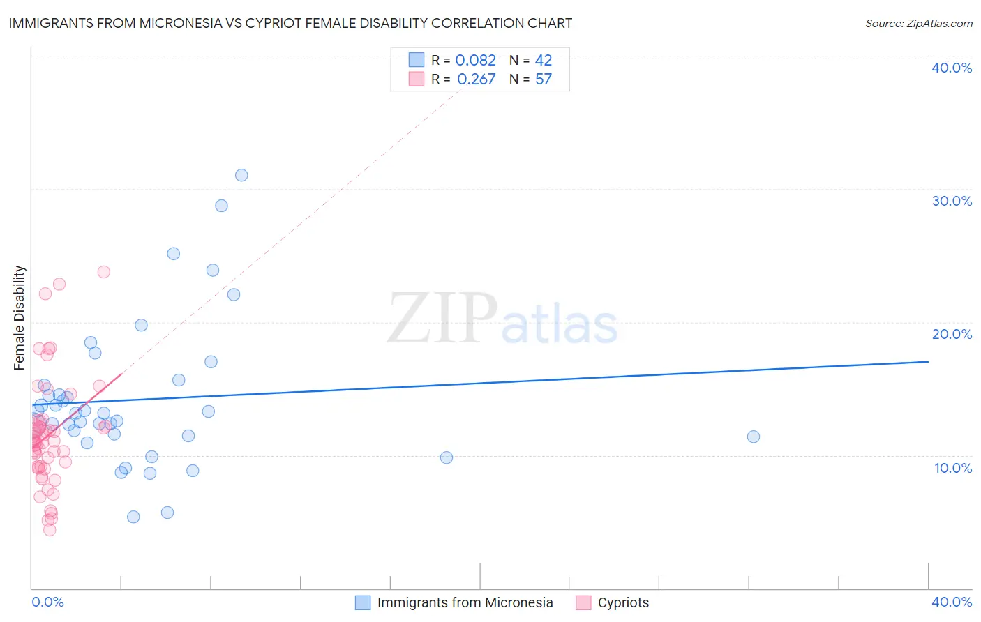 Immigrants from Micronesia vs Cypriot Female Disability