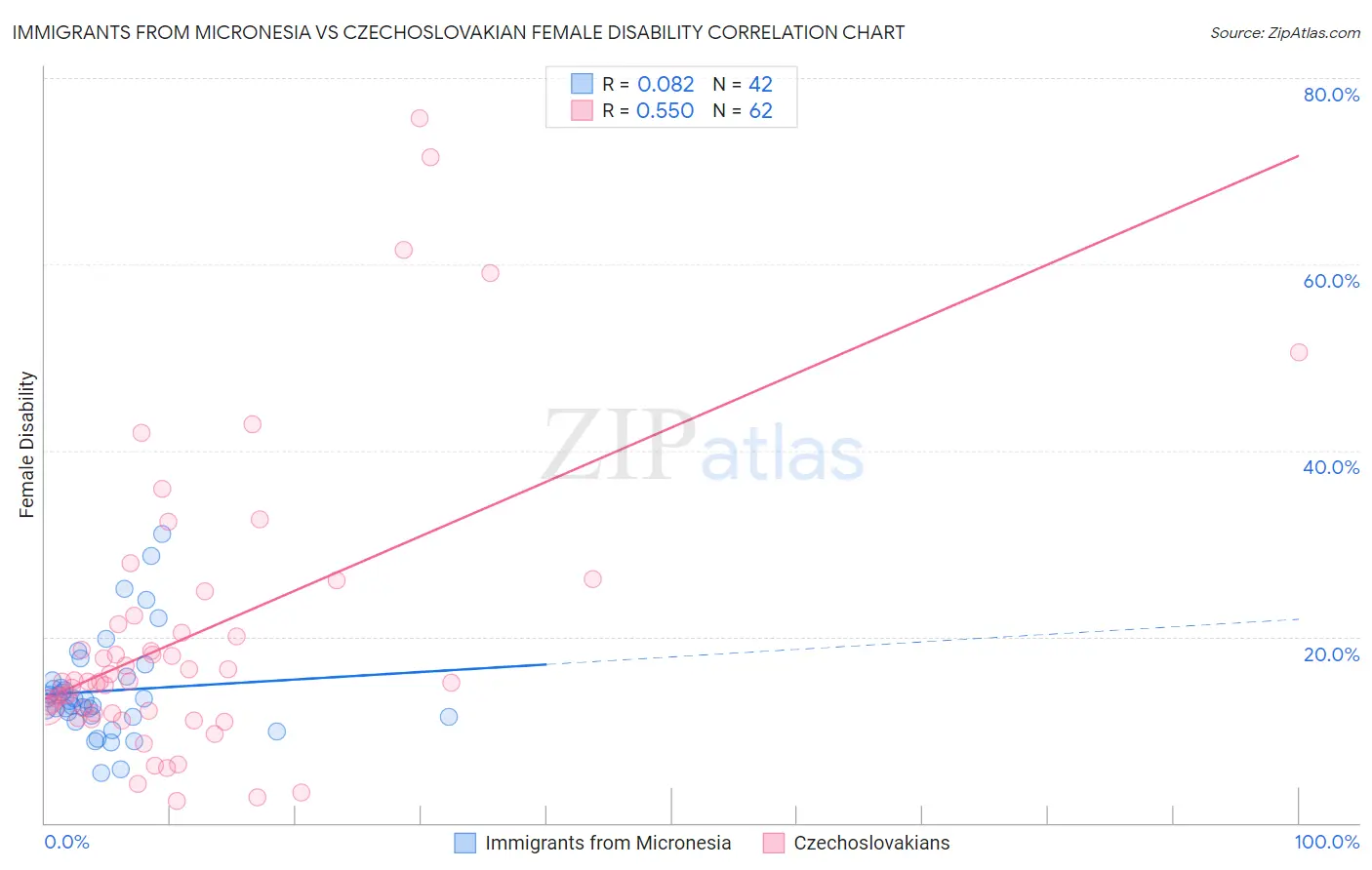 Immigrants from Micronesia vs Czechoslovakian Female Disability