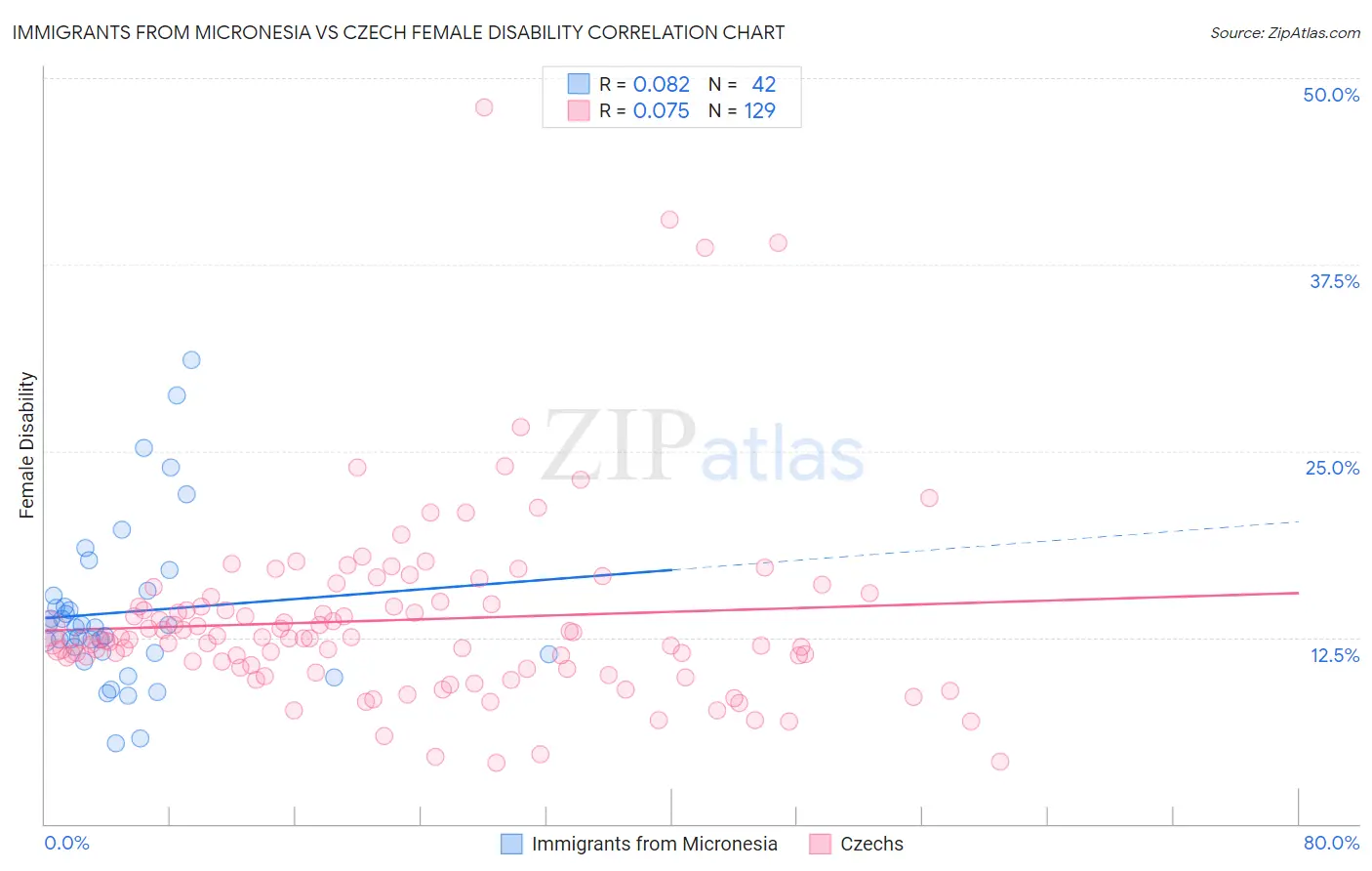 Immigrants from Micronesia vs Czech Female Disability