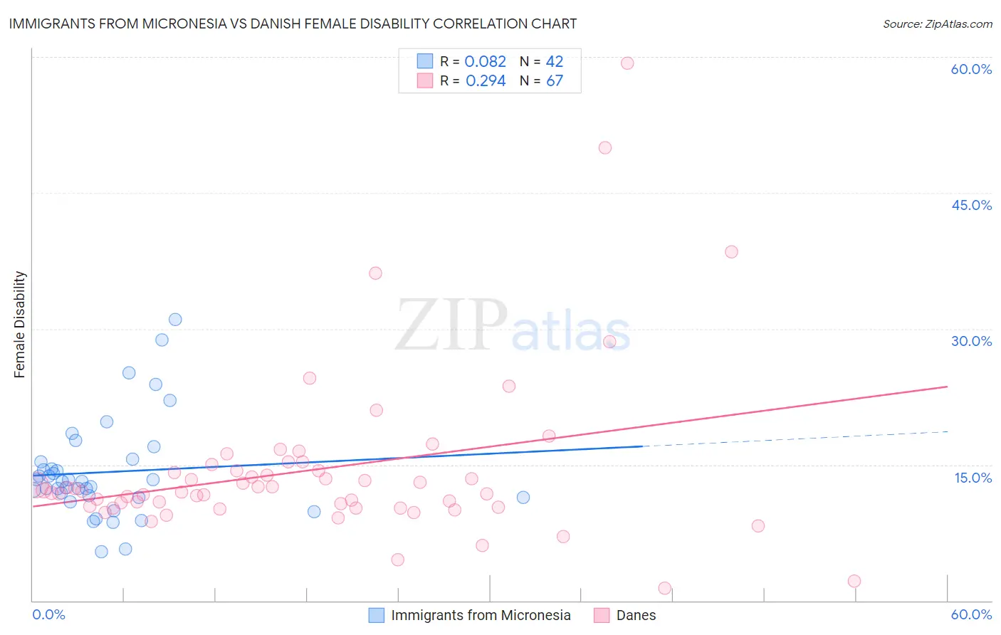 Immigrants from Micronesia vs Danish Female Disability