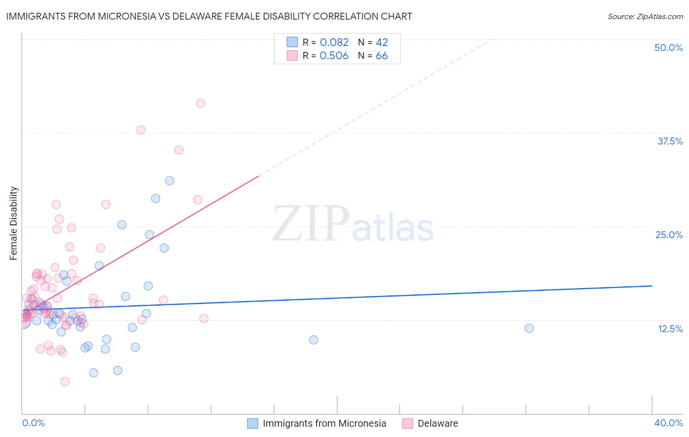 Immigrants from Micronesia vs Delaware Female Disability